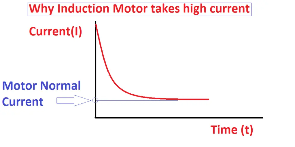 Why induction motor Takes high starting current