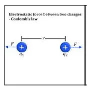 What is an electric charge? Coulombs Law of electrical charge