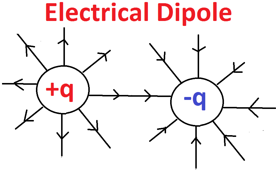 What is Electric Field, Electric Field Intensity, Electric Field Density