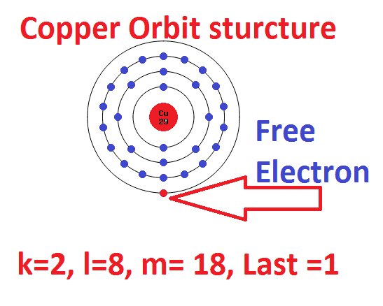 What is Free Electron and Basic Free Electron Concept? Copper Orbit Structure