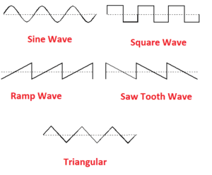 What is Waveform | Electrical4u
