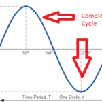 Cycle Of Alternating Current