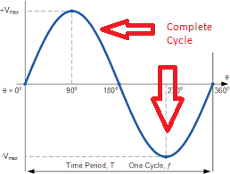 Cycle Of Alternating Current