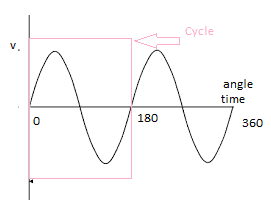 What is Cycle of Alternating Current