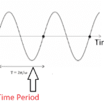 Alternating Current’s Important Terms and Condition’s Definition