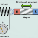 Faraday's Law of electromagnetic induction