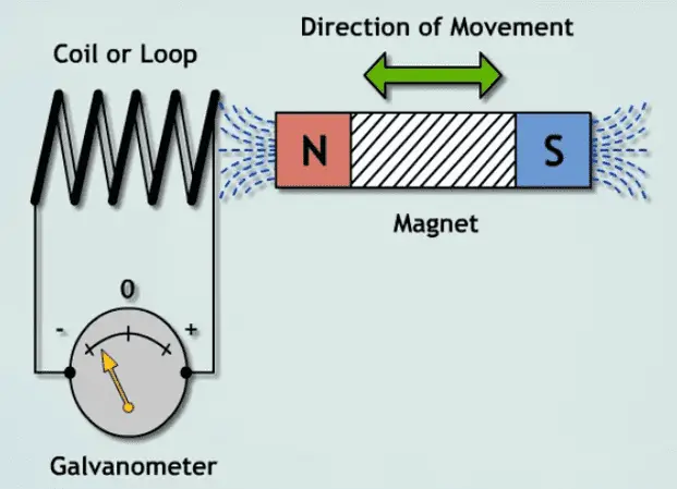 Faraday's Law of electromagnetic induction 