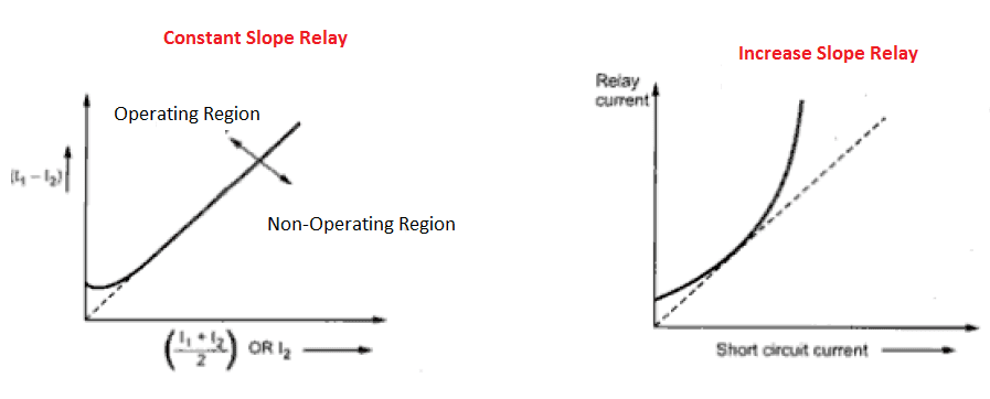 Percentage Differential Relay or Biased Differential Protection