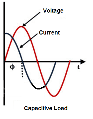 A diagram of power factor for capacitive load