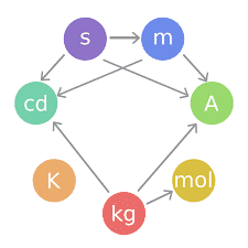 SI Units System