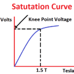 Saturation Curve