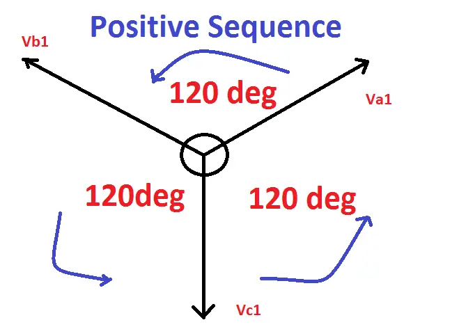 What is Symmetrical components Positive, Negative, Zero Sequence