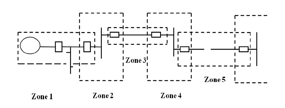 Zone of Protection System