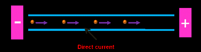 What is Direct Current Simple Practical Explanation