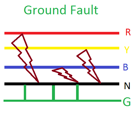 What is Ground Fault and Earth Fault