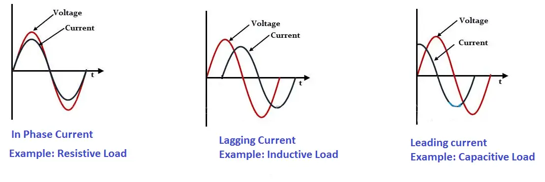 Leading Power Factor And Lagging Power Factor