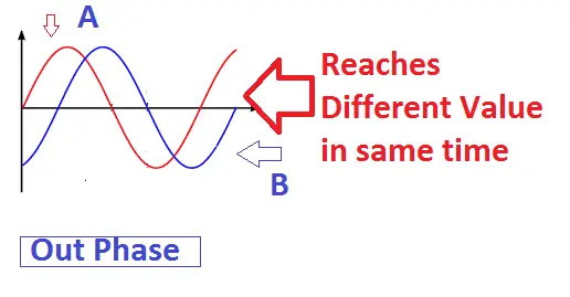 What is Phase,Phase Angle,Phase Difference Easy Understanding