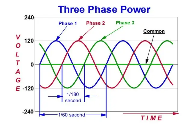 Single Phase System vs Three phase System