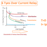6 Types of Over Current Relay Used in Power System Protection IDMT over current relay Curve