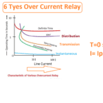 IDMT over current relay Curve