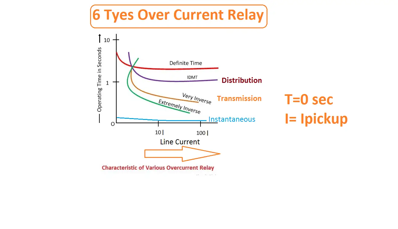 IDMT over current relay Curve
