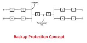 Backup protection concept