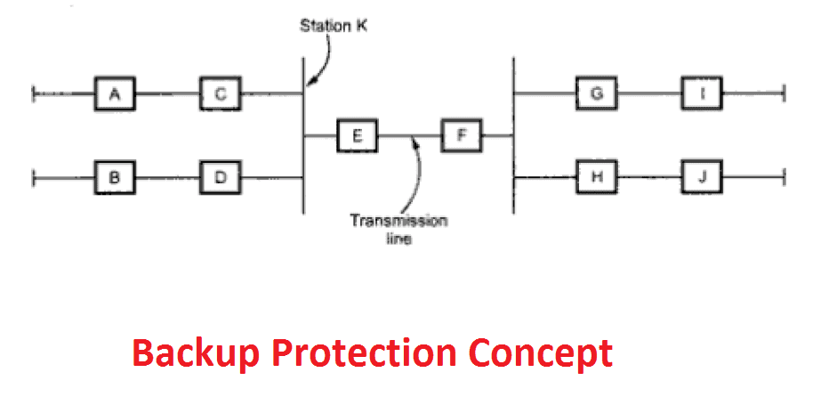 Backup protection concept