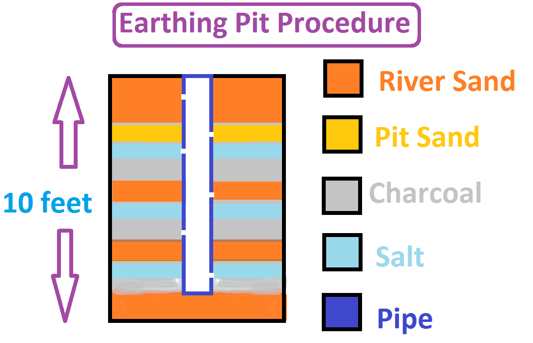 Earthing procedure