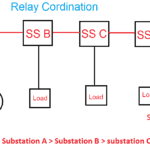 Substation relay coordination