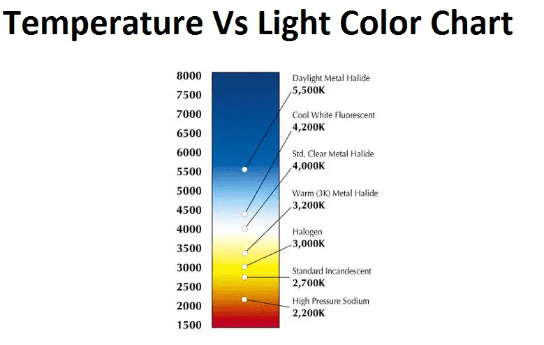 Why 60 Watts incandescent Bulb Glow in Yellow color