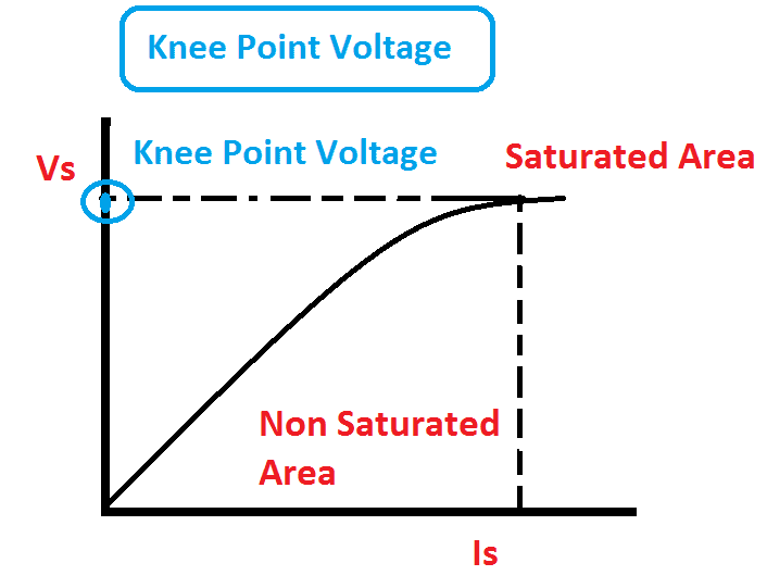 What is The Use Of Knee Point Voltage