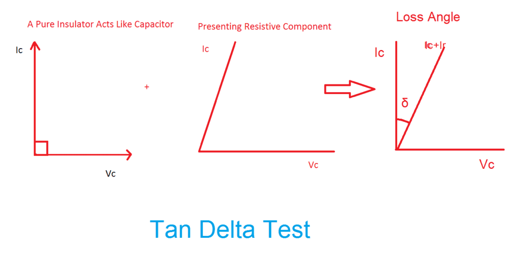 Tan-Delta Test - Finding Insulation Ageing Loss Angle Test