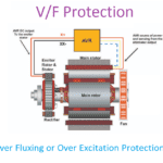 Generator Over Fluxing or Over Excitation Protection