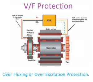 Generator Over Fluxing or Over Excitation Protection
