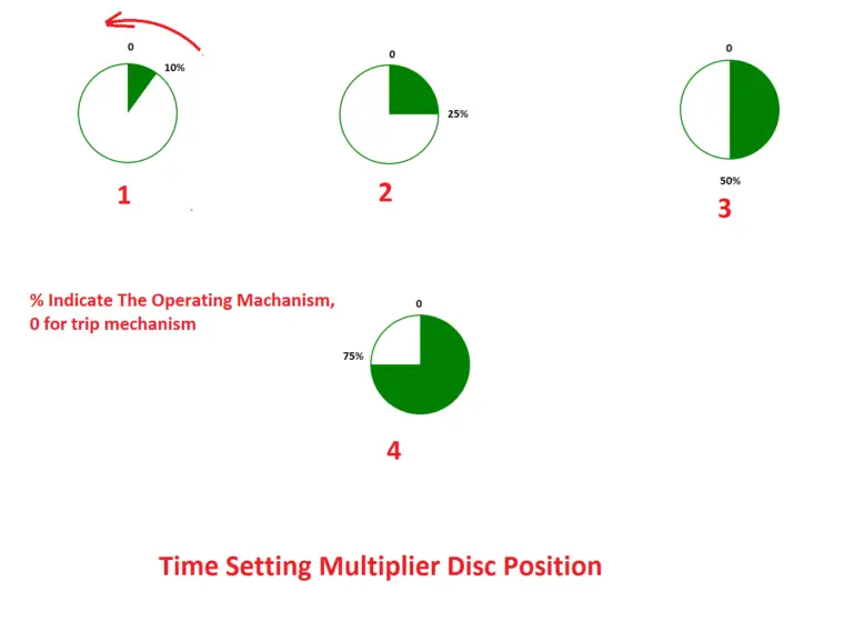 Time setting Multiplier disc Position