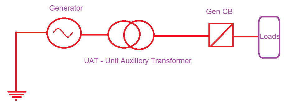 Unit Auxiliary Transformer