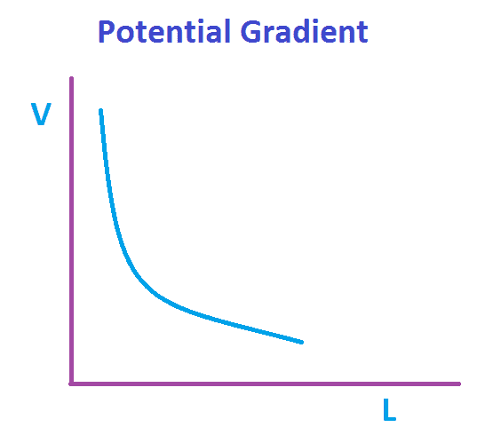 What is Potential Gradient in Electrical, Use of Potential Gradient Calculation
