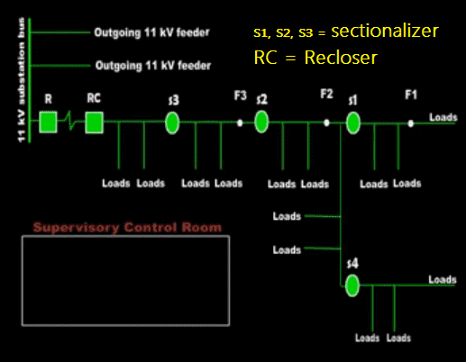 Auto rel-closing scheme with sectionalizer