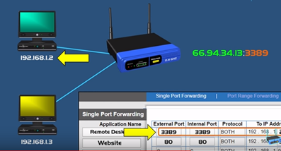 What is port forwarding?