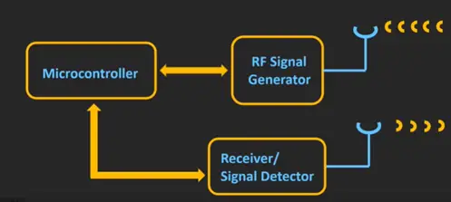 What is RFID | Radio Frequency Identification Working Principle