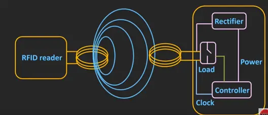 What is RFID | Radio Frequency Identification Working Principle