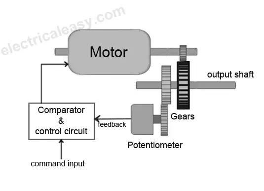 ServoMotor | Basic Working Principle of ServoMotor | Electrical4u