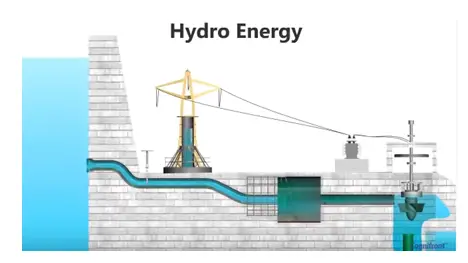 Hydropower Plants | Pumped Storage Scheme Working Principle