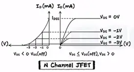 What is FET | Junction Field Effect Transistor Working, Biasing, Application