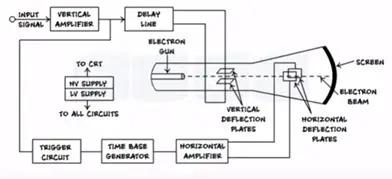 Cathode Ray Oscilloscope | Use | Working Principle