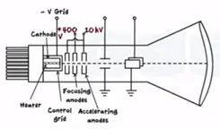 Cathode Ray Oscilloscope | Use | Working Principle