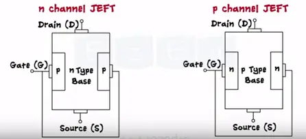 What is FET | Junction Field Effect Transistor Working, Biasing, Application