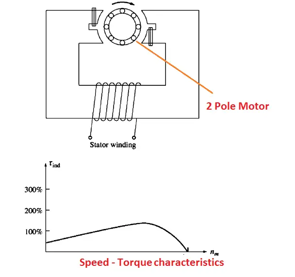 Shaded Pole induction motor 4 Pole | Electrical4u