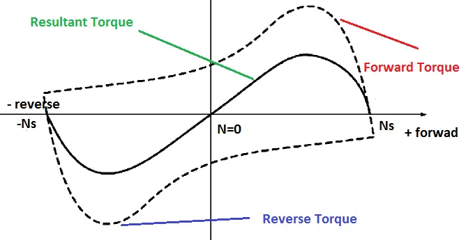 Single Phase Motor Working, Types, Double Field Revolving Theory