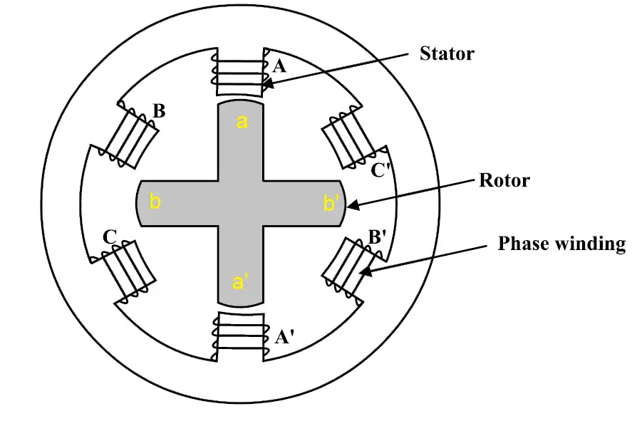 Switched Reluctance Motor (SRM) Construction, Working, Types, Advantages |  Electrical4u